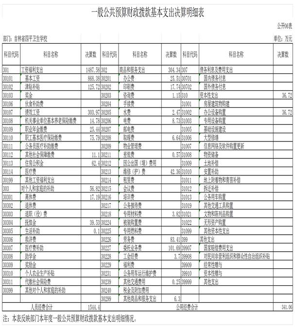2022年度部門(mén)決算公開(kāi)表樣_g06一般公共預(yù)算財(cái)政撥款基本支出決算明細(xì)表(1)