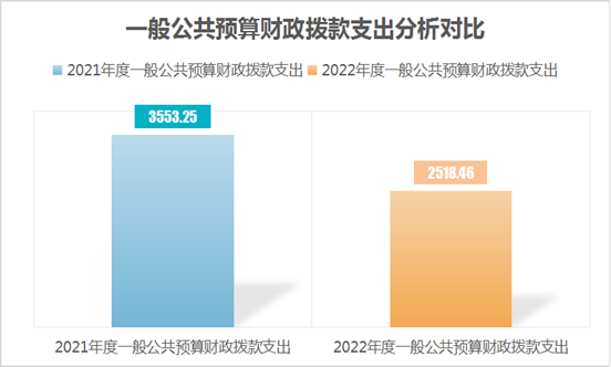 一般公共預(yù)算財(cái)政撥款支出