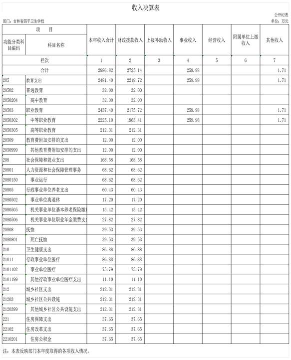 2022年度部門(mén)決算公開(kāi)表樣_g02收入決算表(1)